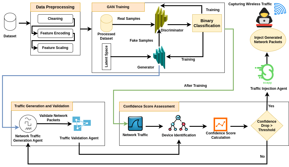 GAN-based IoT Traffic Obfuscation